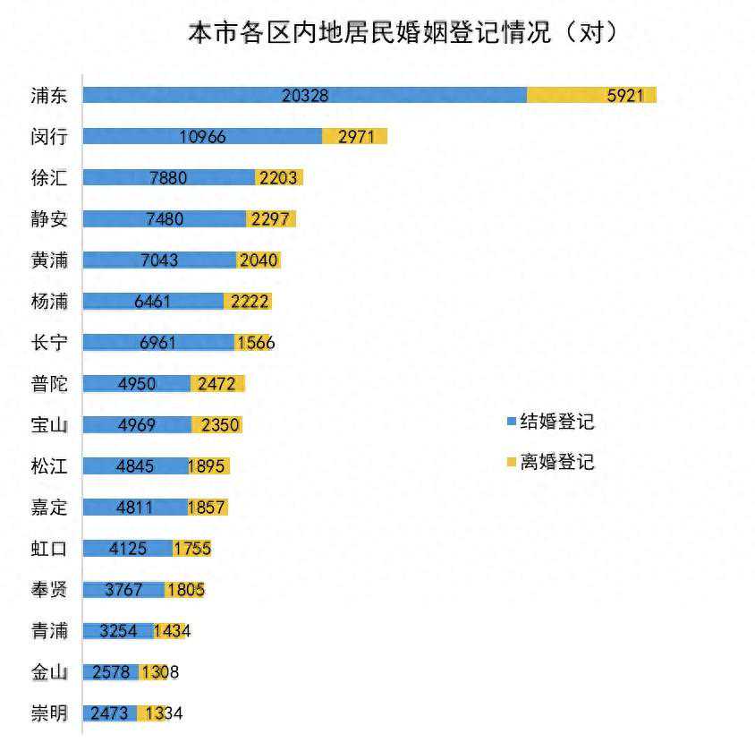 2023年上海市婚姻登记数据公布→