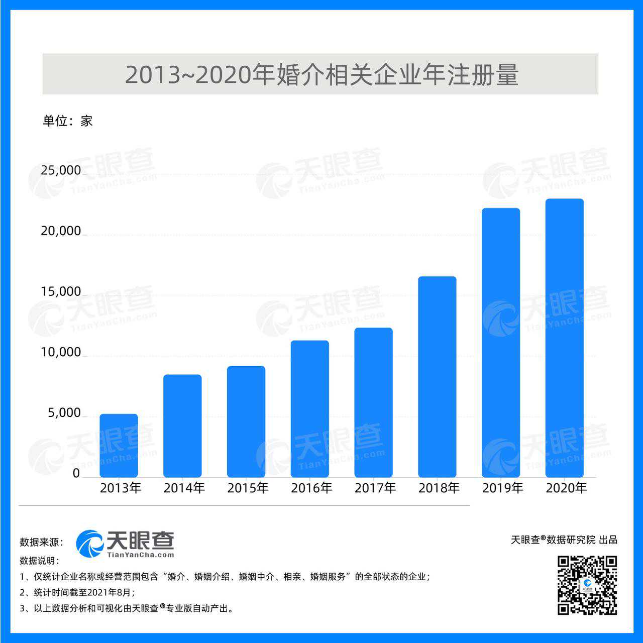 七夕降至，如何寻找你的“TA”？天眼查数据显示北京婚介企业数量最多