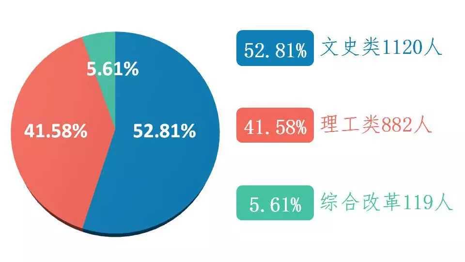 2019级萌新大数据揭秘 | 其实，我是一份交友指南~