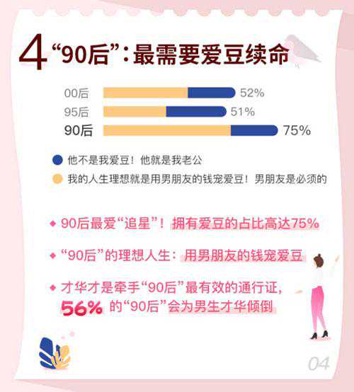 大数据看婚恋观：六成女生争当大女主 年纪越小越爱“颜性恋”